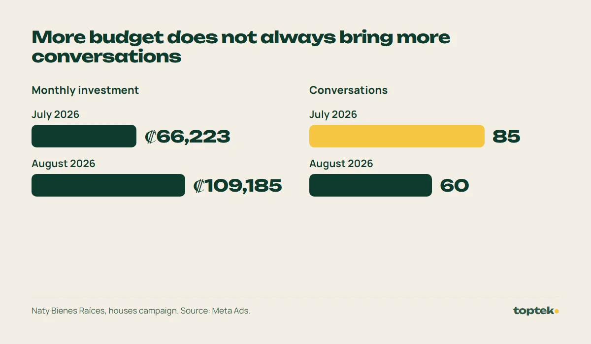 Chart: in July 2026, ₡66,223 brought 85 conversations; in August, ₡109,185 brought 60
