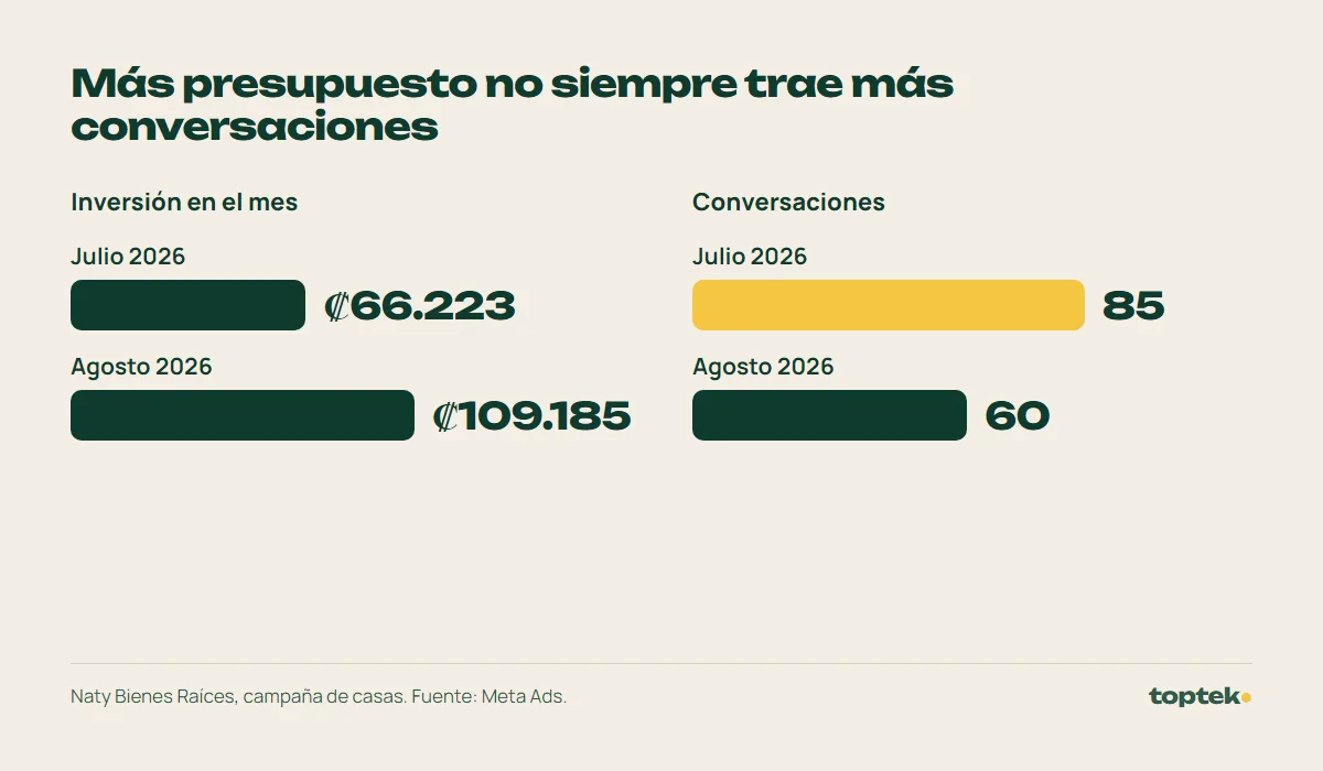 Gráfico: en julio 2026, ₡66.223 trajeron 85 conversaciones; en agosto, ₡109.185 trajeron 60