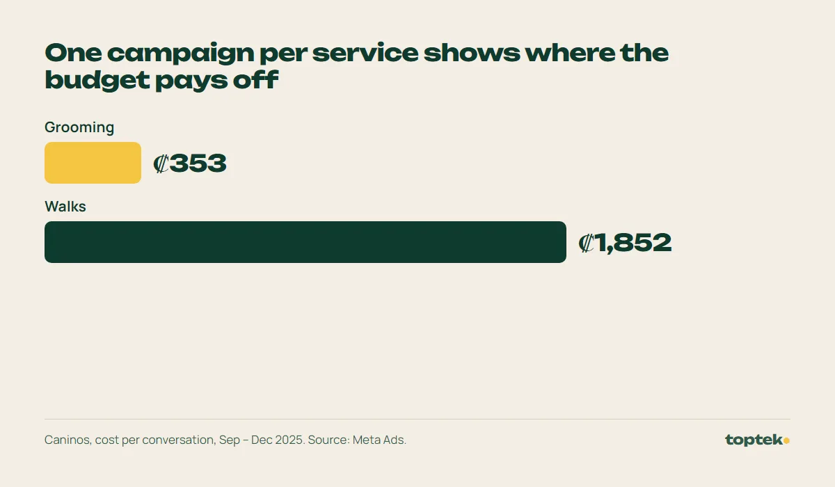 Chart: grooming cost ₡353 per conversation and walks ₡1,852