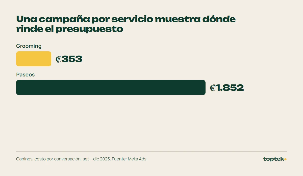 Gráfico: grooming costó ₡353 por conversación y paseos ₡1.852