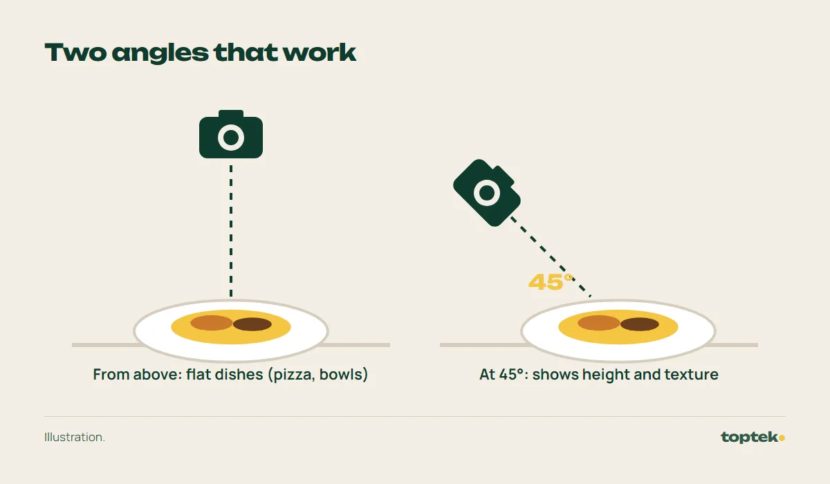 Illustration: camera from above for flat dishes and camera at 45 degrees to show height and texture