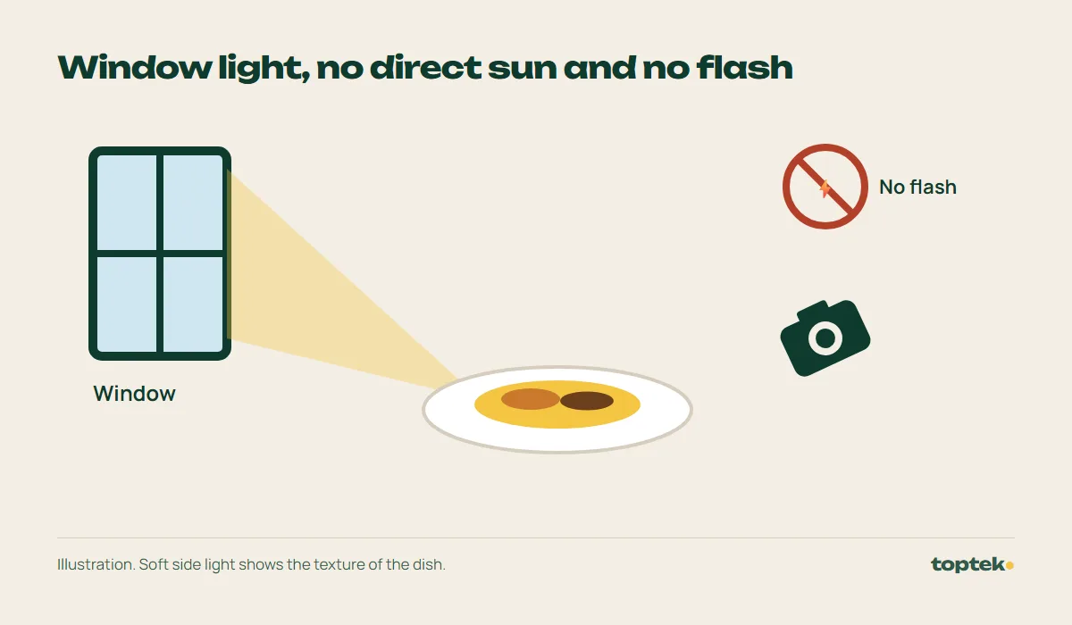 Illustration: window light hits the plate from the side; no flash is used