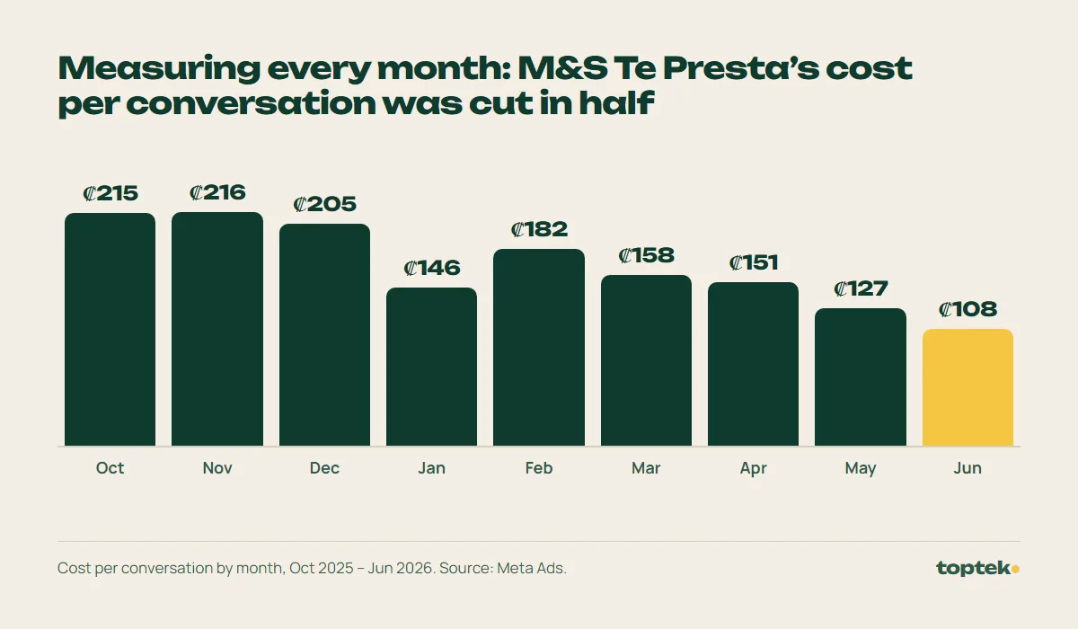 Bar chart: M&S Te Presta’s cost per conversation went from ₡215 in October 2025 to ₡108 in June 2026