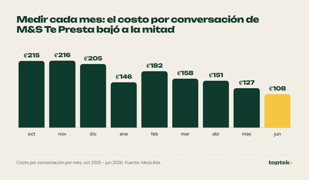 Gráfico de barras: el costo por conversación de M&S Te Presta bajó de ₡215 en octubre 2025 a ₡108 en junio 2026