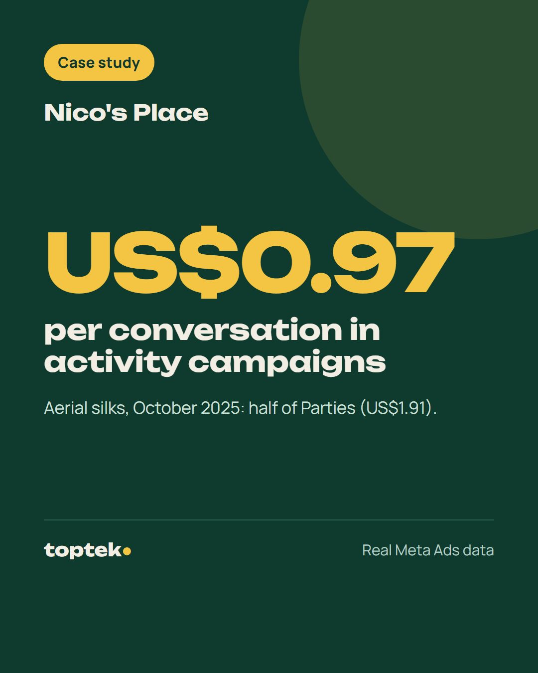 Nico's Place: campaigns by activity